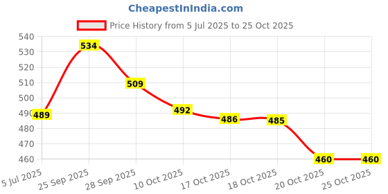 flipkart.com fivara JOKAR SKATEBOARD 6 inch x 24 inch Skateboard fivara Price History Graph from 5 Jul 2025 to 24 Oct 2025