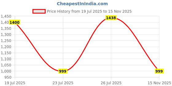 flipkart.com joker & witch Analog Watch - For Men AMWW472 joker & witch Price History Graph from 19 Jul 2025 to 15 Nov 2025