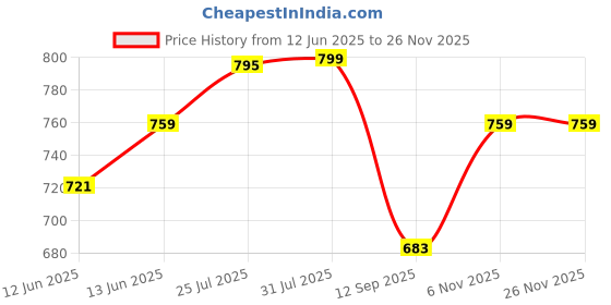 flipkart.com joker & witch Analog Watch- For Women AMWW214 joker & witch Price History Graph from 12 Jun 2025 to 24 Nov 2025