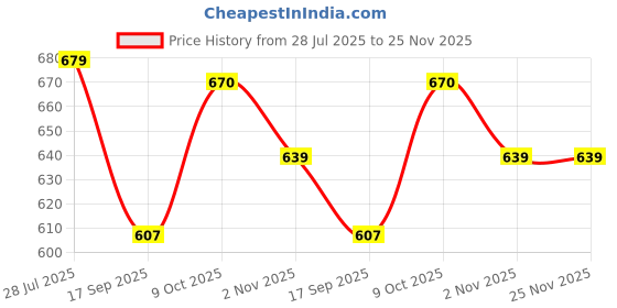 flipkart.com joker & witch Analog Watch- For Women AMWW304 joker & witch Price History Graph from 28 Jul 2025 to 25 Nov 2025