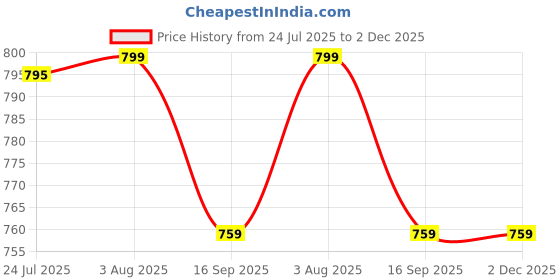 flipkart.com joker & witch Analog Watch- For Women AMWW312 joker & witch Price History Graph from 24 Jul 2025 to 2 Dec 2025