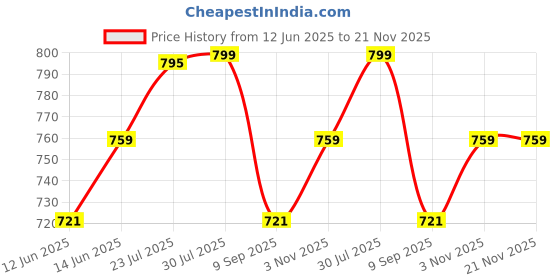 flipkart.com joker & witch Analog Watch- For Women AMWW385 joker & witch Price History Graph from 12 Jun 2025 to 21 Nov 2025