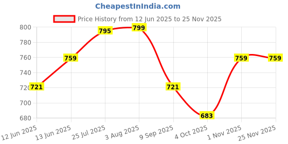 flipkart.com joker & witch Analog Watch - For Women AMWW632 joker & witch Price History Graph from 12 Jun 2025 to 25 Nov 2025