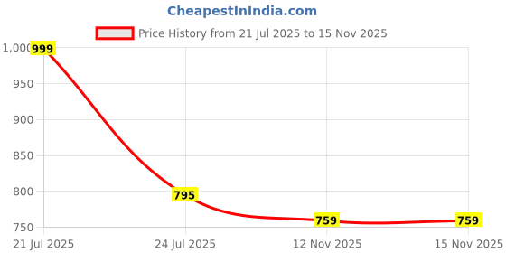 flipkart.com joker & witch Analog Watch - For Women AMWW633 joker & witch Price History Graph from 21 Jul 2025 to 15 Nov 2025