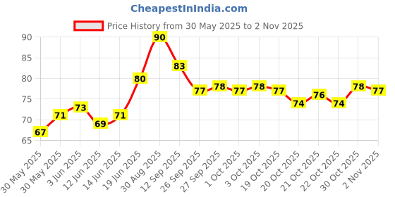 flipkart.com sarasi Joker Face Mask For Kids & Adults, No Sharp Edges, Party Mask sarasi Price History Graph from 30 May 2025 to 2 Nov 2025