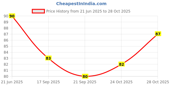 flipkart.com patly Joker Halloween Devil Monster Horror Terror Vampire Scary Mask for Kids & Adults Party Mask patly Price History Graph from 21 Jun 2025 to 28 Oct 2025