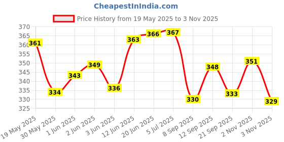 flipkart.com hk sports Joker Kids Hangable Indoor/Outdoor Basket Board Kit| Basket Ball Set| Basketball Ring hk sports Price History Graph from 19 May 2025 to 2 Nov 2025