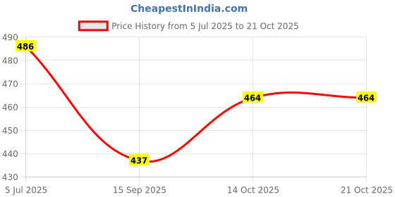 flipkart.com joker Lightweight Faux Leather and Oxford Police Shoes for Men Boots Lace Up For Men joker Price History Graph from 5 Jul 2025 to 19 Oct 2025