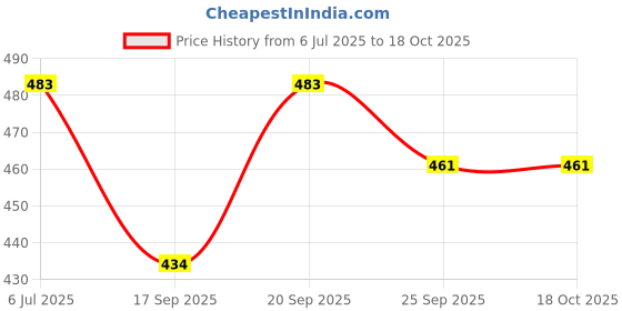 flipkart.com joker Loafers For Men joker Price History Graph from 6 Jul 2025 to 17 Oct 2025