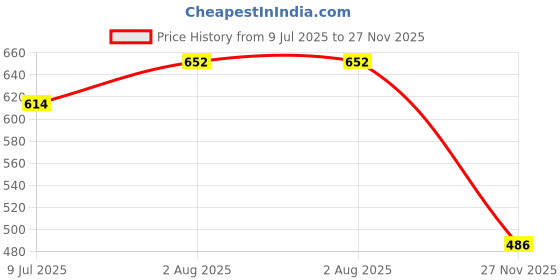 flipkart.com joker Oxford For Men joker Price History Graph from 9 Jul 2025 to 27 Nov 2025