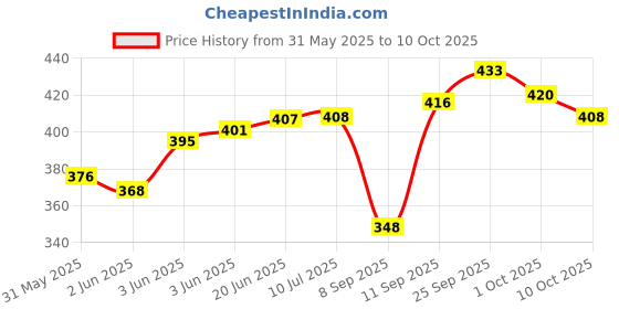 flipkart.com s.v.enterprises Joker Skateboard for Beginners Longboard for Kids Motorized Skateboard s.v.enterprises Price History Graph from 31 May 2025 to 10 Oct 2025