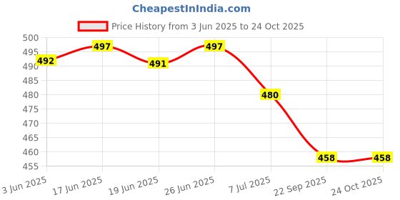 flipkart.com joker Slip On For Men joker Price History Graph from 3 Jun 2025 to 24 Oct 2025