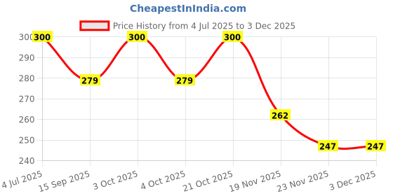 flipkart.com ideal foz "Joker Smile " Printed Exampad/Clipboard for kids, students, office use etc_064 ideal foz Price History Graph from 4 Jul 2025 to 3 Dec 2025