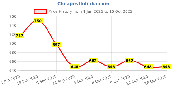 flipkart.com little ginnie Joker Stacker Toys for Kids - 12 pcs | Wooden Ring Stacker Toy Set little ginnie Price History Graph from 1 Jun 2025 to 16 Oct 2025