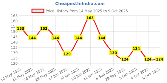 flipkart.com jokester discwiregear5 Bicycle Brake Disk jokester Price History Graph from 14 May 2025 to 9 Oct 2025