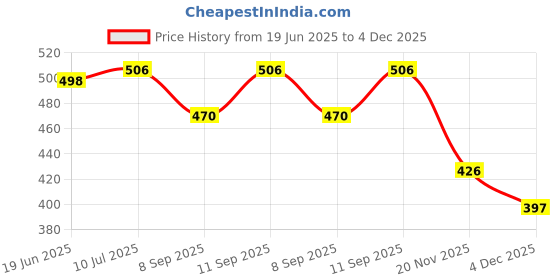 flipkart.com JOKIN 8 inch ring Selfie Flash Price History Graph from 19 Jun 2025 to 4 Dec 2025