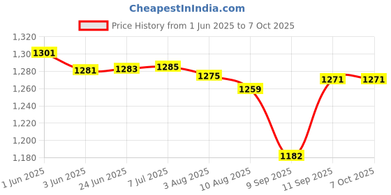flipkart.com JOKIN Bluetooth Party Speaker with Wired Mic, BT V5.0, AUX, USB 30 W Bluetooth Soundbar Price History Graph from 1 Jun 2025 to 6 Oct 2025