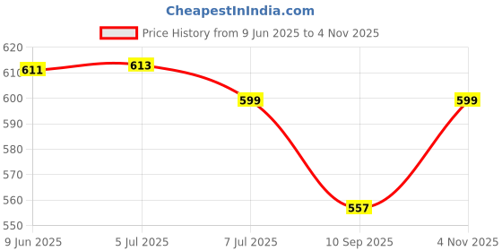 flipkart.com JOKIN Colourful LCD Screen USB Rechargeable Portable Battery Sup 8 GB with Mario/Super Mario/DR Mario/Contra/Turtles and other 400 Games Price History Graph from 9 Jun 2025 to 4 Nov 2025