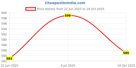 flipkart.com jokin Headphone Deep Bass Sound Bluetooth & Wired Headset jokin Price History Graph from 22 Jun 2025 to 19 Oct 2025