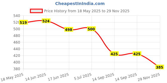 flipkart.com jokin headphone Wireless (multicolor) Bluetooth & Wired Headset jokin Price History Graph from 18 May 2025 to 29 Nov 2025
