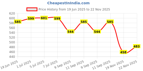 flipkart.com jokin HEADPHONE with 2 PAIR PUBG GAMING GLOVES (multicolor) Bluetooth Headset jokin Price History Graph from 19 Jun 2025 to 22 Nov 2025