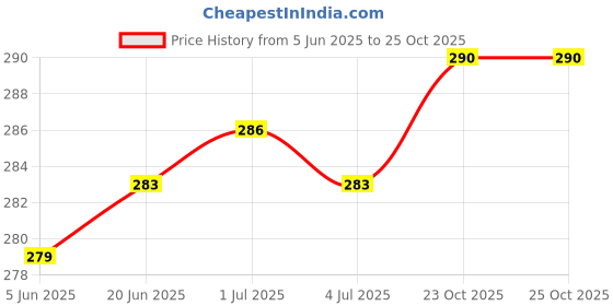 flipkart.com JOKIN Mobile Bluetooth Selfie Stick Single Gimbal for Camera, Mobile Price History Graph from 5 Jun 2025 to 25 Oct 2025
