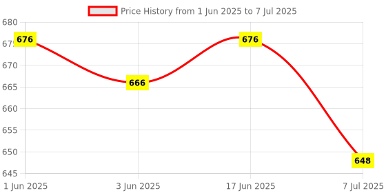 flipkart.com JOKIN New SUP GAME 400 in 1 Retro Game Box Console with Remote Controller 8 GB with Mario/Super Mario/DR Mario/Contra/Turtles and other 400 Games Price History Graph from 1 Jun 2025 to 7 Jul 2025