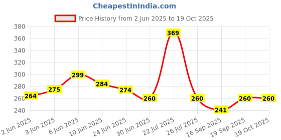 flipkart.com jokin Newest Windproof Umbrella with Bottle Cover for UV Protection & Rain Umbrella jokin Price History Graph from 2 Jun 2025 to 18 Oct 2025