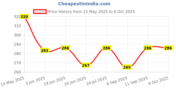 flipkart.com JOKIN R1-S Bluetooth Extendable Selfie Stick with Wireless Remote and 2 Level Fill Light for Making TikTok, Vlog Videos and Tripod Stand Selfie Stick for for Mobile and All Smart Phones Tripod Single Gimbal for Mobile Price History Graph from 15 May 2025 to 5 Oct 2025