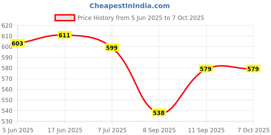 flipkart.com JOKIN SUP 400 in 1 Games Retro Game Box Console Handheld Gamebox 8 GB with Mario/Super Mario/DR Mario/Contra/Turtles and other 400 Games Price History Graph from 5 Jun 2025 to 7 Oct 2025