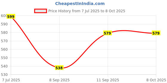 flipkart.com JOKIN SUP Handheld Game Console,Classic Retro Video Gaming Player Sup 8 GB with Mario/Super Mario/DR Mario/Contra/Turtles and other 400 Games Price History Graph from 7 Jul 2025 to 8 Oct 2025
