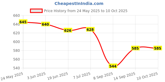 flipkart.com jokin Support and Card Slot headphone (multicolor) Bluetooth & Wired Headset jokin Price History Graph from 24 May 2025 to 10 Oct 2025
