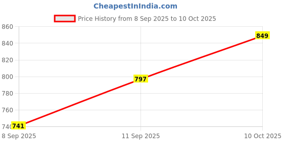 flipkart.com JOKIN (Upgraded Version) NEUTON Wireless Soundbar with Bluetooth, Portable Speaker 20 W Bluetooth Laptop/Desktop Speaker Price History Graph from 8 Sep 2025 to 10 Oct 2025