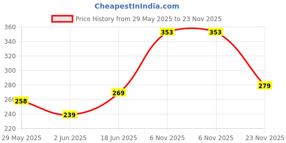 flipkart.com jokin USB Charging Finger Touch Cigarette Pocket Lighter Pocket Lighter jokin Price History Graph from 29 May 2025 to 23 Nov 2025