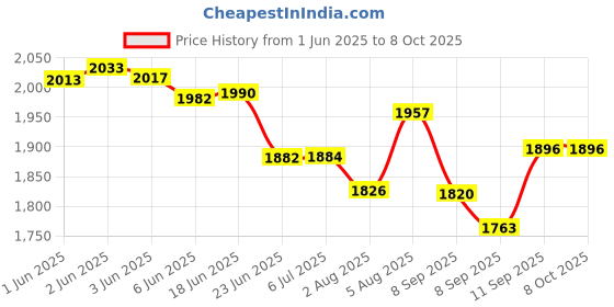 flipkart.com JOKIN Video Game for Kids 64G Video Games for Tv Gaming 4k HD with Plug & Play, Portable 8 Bit Game Box, 4K HDMI Output 40 Emulator, Tv Video Game Price History Graph from 1 Jun 2025 to 8 Oct 2025