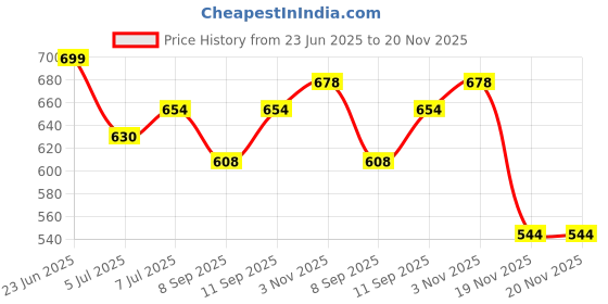 flipkart.com JOKIN Video Games for Kids 500 in 1 Controller Gamepad Video Game with Mario/Super Mario/DR Mario/Contra/Turtles and other 500 Games Price History Graph from 23 Jun 2025 to 20 Nov 2025