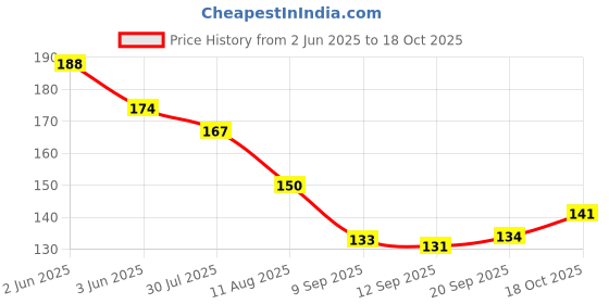 flipkart.com JOKIN Wall Mounted Stand Mobile Phone Holder Bracket Mobile Wall Mount for charging Mobile Holder Price History Graph from 2 Jun 2025 to 18 Oct 2025