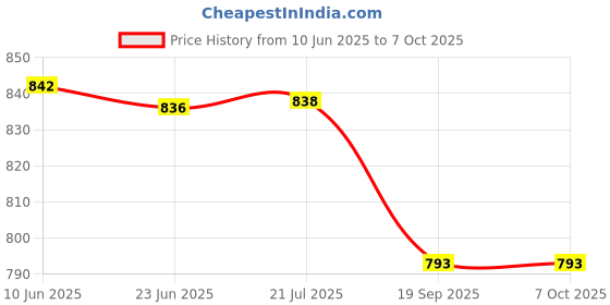 flipkart.com JOKIN wireless rechargeable speaker with mic for singing and recording 10 W Bluetooth Speaker Price History Graph from 10 Jun 2025 to 6 Oct 2025