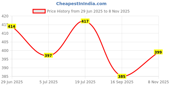 flipkart.com joky collections Htc 539 trimmer for men and women pack of 1 pc best quality multi colour Black Pet Hair Trimmer joky collections Price History Graph from 29 Jun 2025 to 8 Nov 2025
