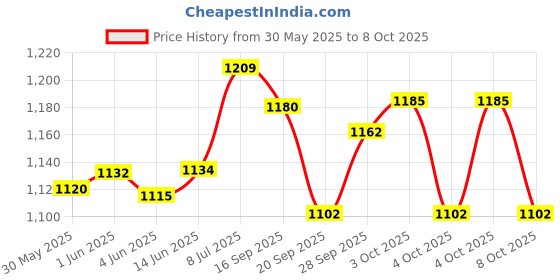flipkart.com jolary 4 Wheeler Inline Skating with LED Lights On Wheels for Kids In-line Skates - Size 3-6 UK jolary Price History Graph from 30 May 2025 to 7 Oct 2025