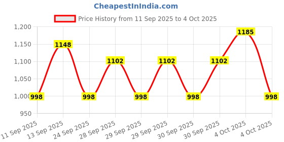 flipkart.com jolary Adjustable Size Inline Skates | Roller Skates Shoes for Beginners In-line Skates - Size 3-6 UK jolary Price History Graph from 11 Sep 2025 to 4 Oct 2025