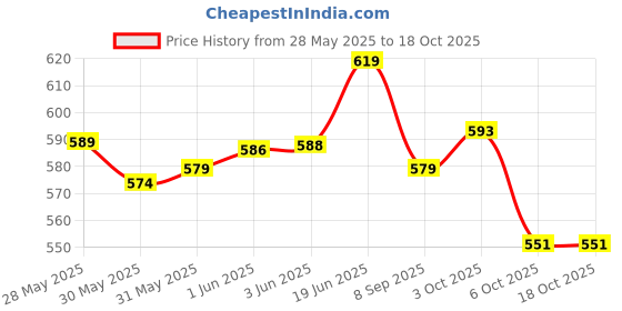 flipkart.com jolary Battery Operated auto Rickshaw Tricycle Toy for Kids with Light & Music jolary Price History Graph from 28 May 2025 to 18 Oct 2025