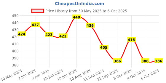 flipkart.com jolary Bump and Go High Speed Bullet Train Toy - 3D Lighting and Musical jolary Price History Graph from 30 May 2025 to 5 Oct 2025