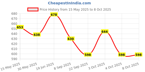 flipkart.com jolary Classical Train Toy Set with Light and Sound Track Set jolary Price History Graph from 15 May 2025 to 7 Oct 2025