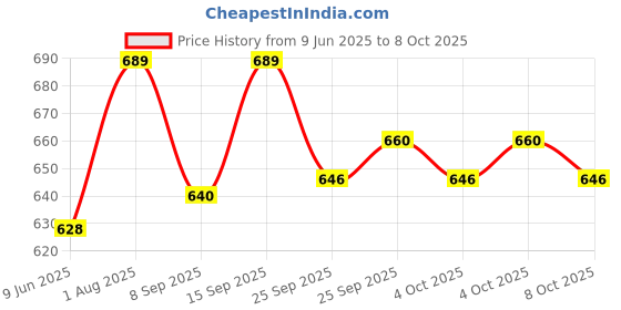 flipkart.com jolary Dry Skates for Kids with Front Breaks (Colour May Vary)(Size- 4 to 12 Years) Quad Roller Skates - Size 3-6 UK jolary Price History Graph from 9 Jun 2025 to 8 Oct 2025