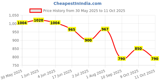 flipkart.com jolary Educational English Learner Laptop with Keyboard Mouse for Kids jolary Price History Graph from 30 May 2025 to 11 Oct 2025