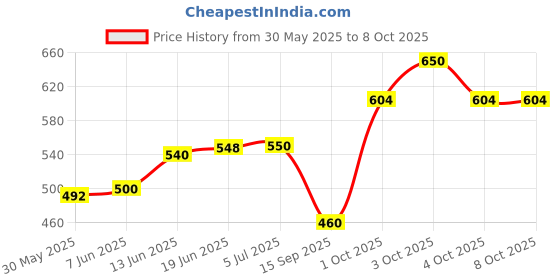 flipkart.com jolary Educational Learning Kids Tablet Computer Plus Piano With LED Screen Fun Toy jolary Price History Graph from 30 May 2025 to 8 Oct 2025