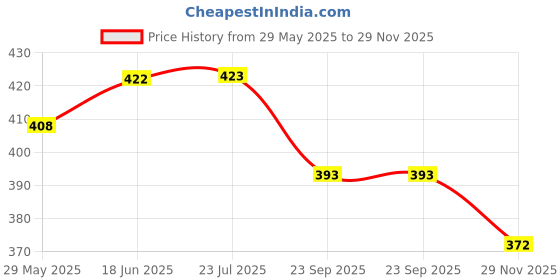 flipkart.com jolary Kids Laptop, LED Display, with Music jolary Price History Graph from 29 May 2025 to 29 Nov 2025
