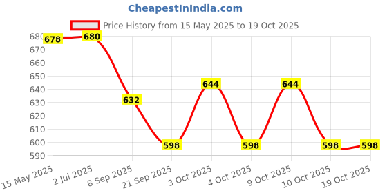 flipkart.com jolary Musical Transparent Helicoptor, 3D Gear Toy with Light & Sound jolary Price History Graph from 15 May 2025 to 18 Oct 2025