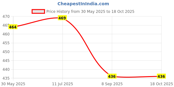 flipkart.com jolary Printed Guitar Toy 4-String Acoustic Music Learning Toys, Coco Theme Guitar Toy jolary Price History Graph from 30 May 2025 to 16 Oct 2025